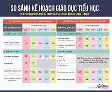 Các Môn Học Theo Chương Trình Mới