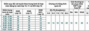 Xem Điểm Học Phần Ueh